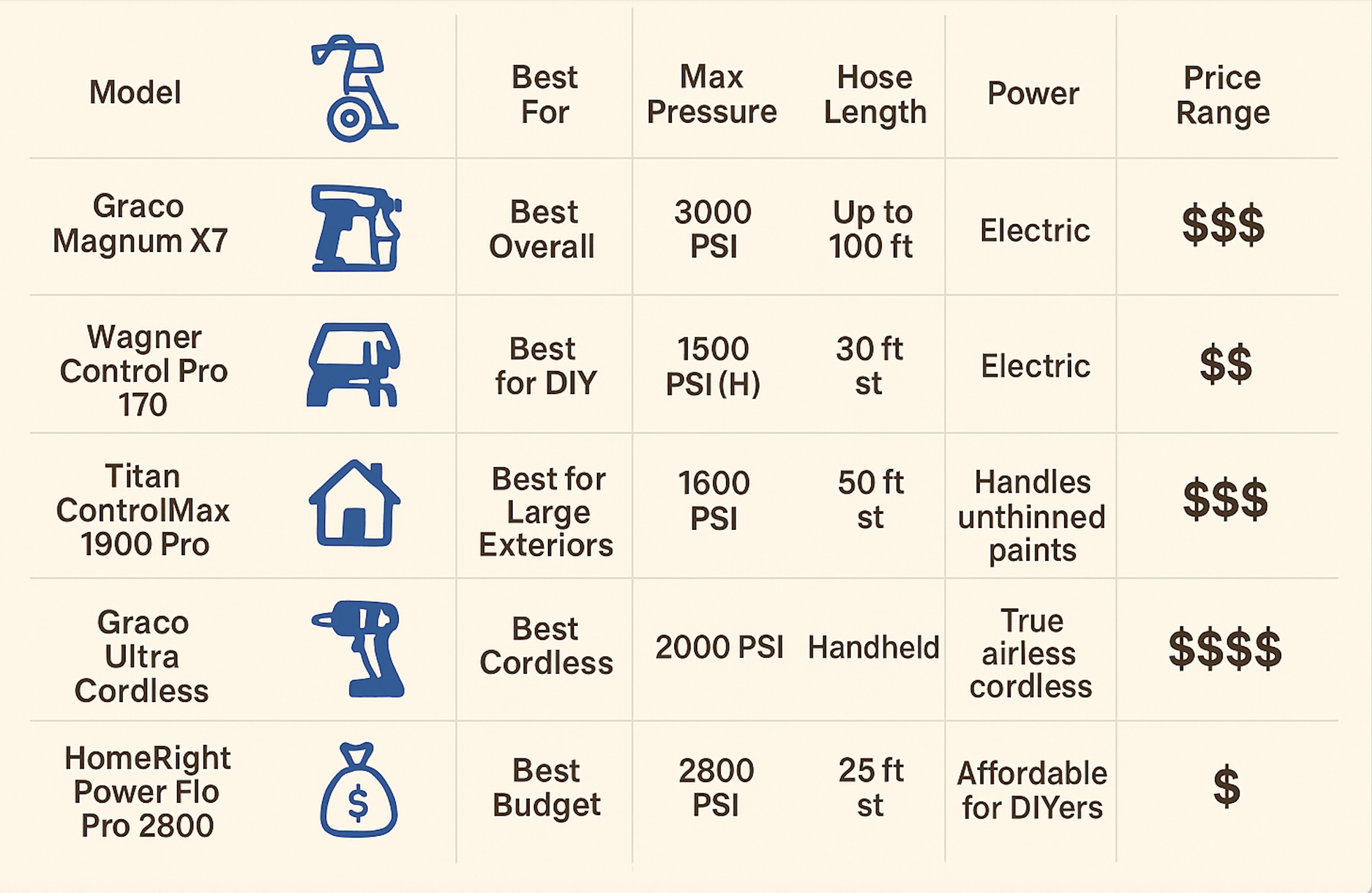 Infographic comparison chart with icons (power, portability, overspray).